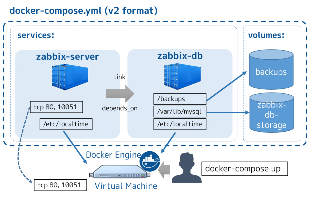 Docker101