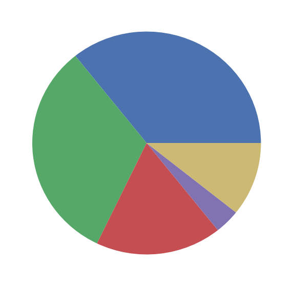  從零開始學資料科學：Matplotlib 基礎入門