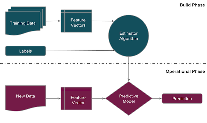  如何使用 Python 學習機器學習（Machine Learning）
