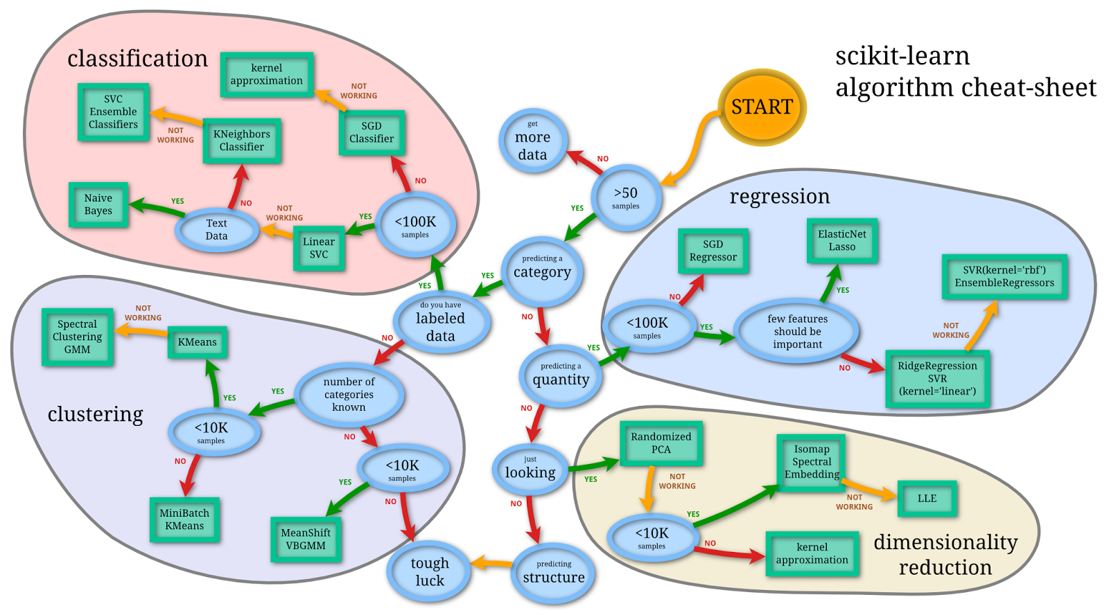  如何使用 Python 學習機器學習（Machine Learning）